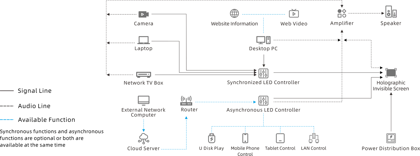 Hologram Led Screen System Topology